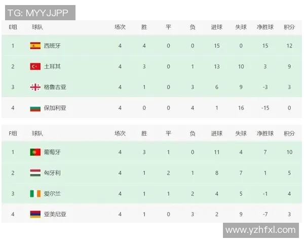 欧锦赛积分榜更新西班牙球队以66分稳居榜首位置 欧锦赛积分榜更新西班牙球队以66分稳居榜首位置